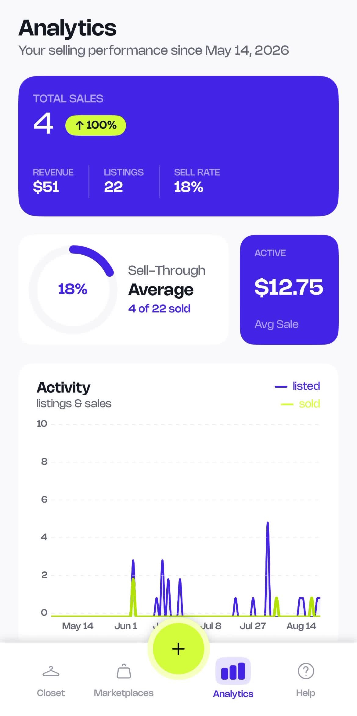 Savie analytics screen showing total sales, revenue, listings, sell rate, sell-through, average sale and listing activity chart